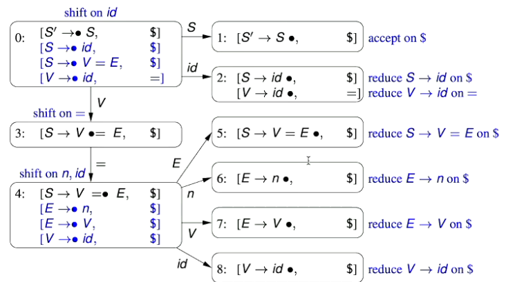 Aho et al. Figure 1.2 - Interpreter.